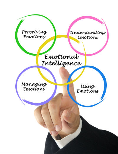 følelsesmæssig intelligens - følelser i ledelse